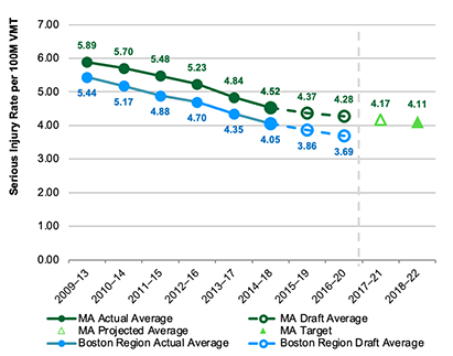 Figure 4: Serious Injury Rate per 100 Million VMT
This chart shows actual and draft data about the serious injury rate per 100 million vehicle-miles traveled (VMT) for Massachusetts and for the Boston region. Data are expressed in five-year rolling averages. The chart also shows a projected calendar year 2021 value for Massachusetts and the Commonwealth’s calendar year 2022 target for the serious injury rate per 100 million VMT.
Figure 4: Serious Injury Rate per 100 Million VMT
This chart shows actual and draft data about the serious injury rate per 100 million vehicle-miles traveled (VMT) for Massachusetts and for the Boston region. Data are expressed in five-year rolling averages. The chart also shows a projected calendar year 2021 value for Massachusetts and the Commonwealth’s calendar year 2022 target for the serious injury rate per 100 million VMT.